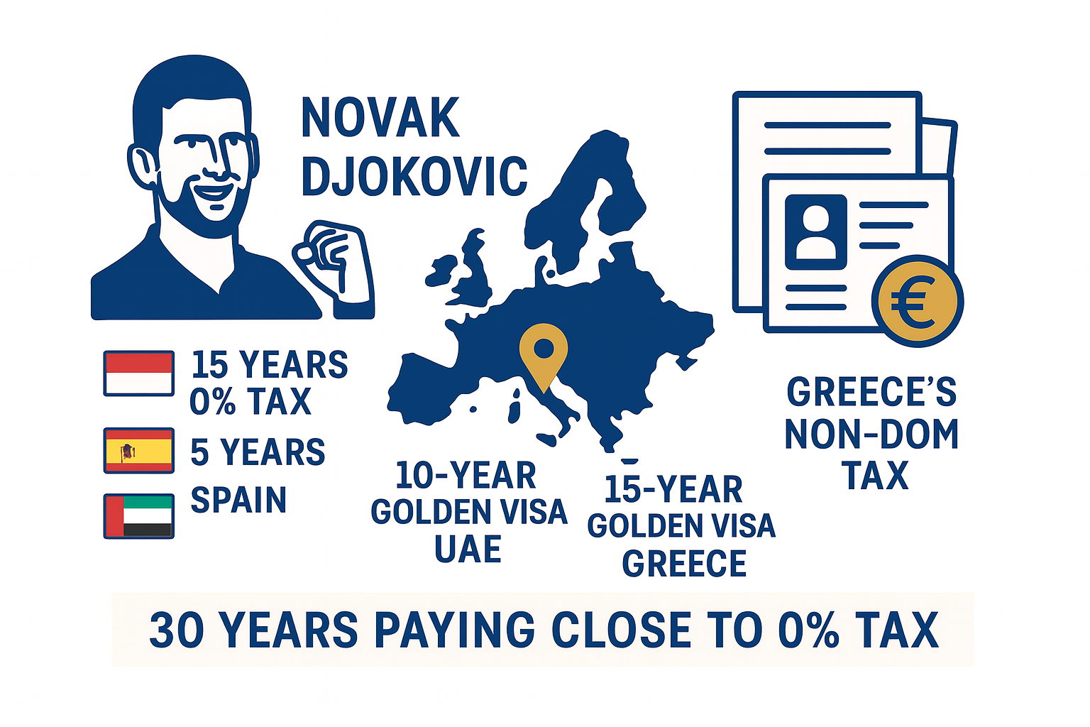 Strategic Tax Planning Through Residency: The Playbook You Should Know